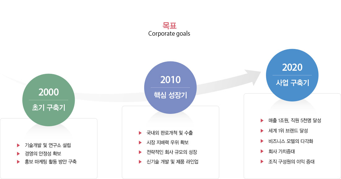 목표