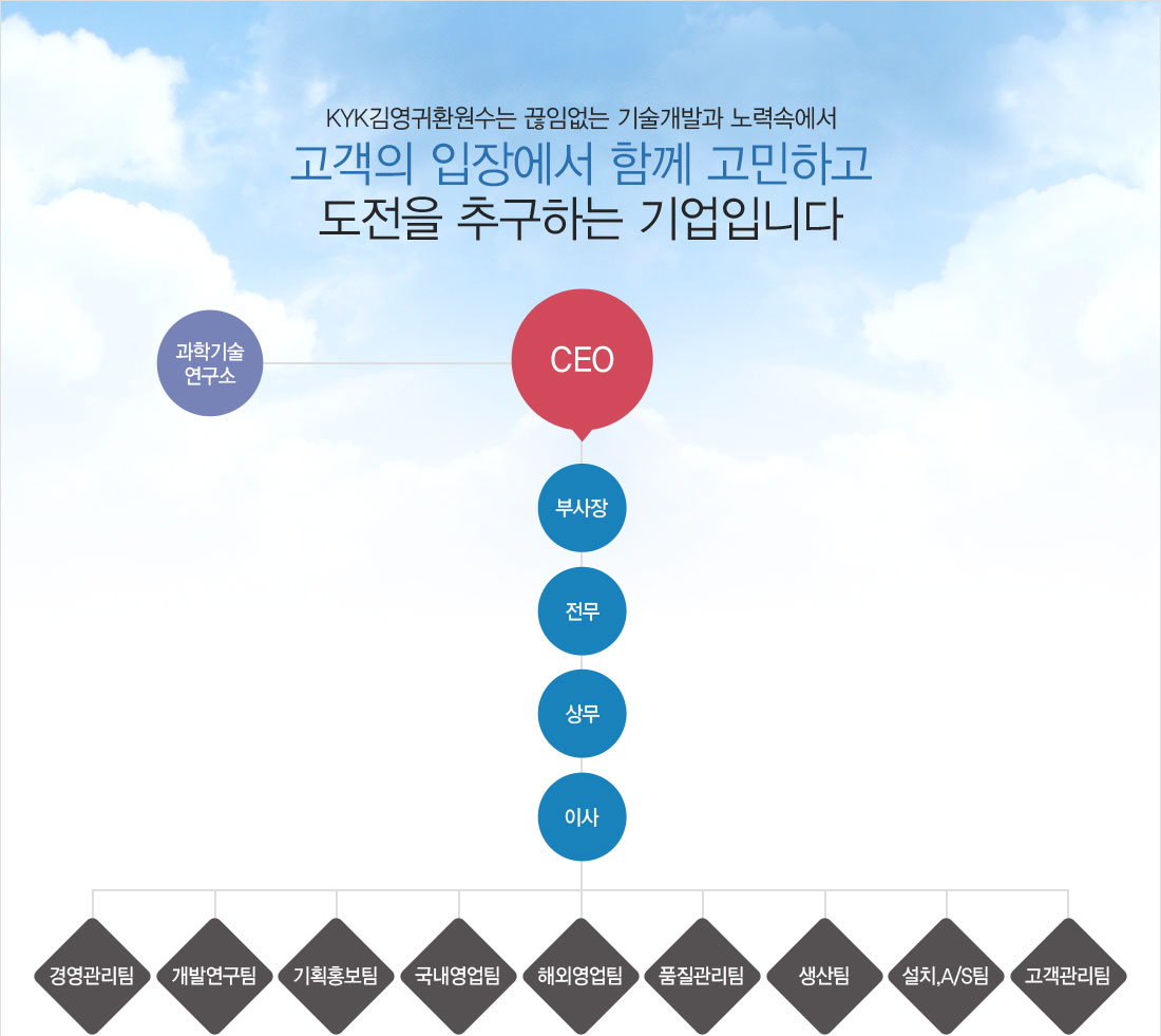 KYK김영귀환원수는 끊임없는 기술개발과 노력속에서 고객의 입장에서 함께 고민하고 도전을 추구하는 기업입니다