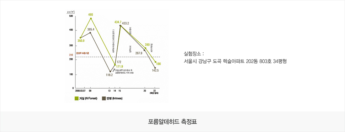 포름알데히드 측정표