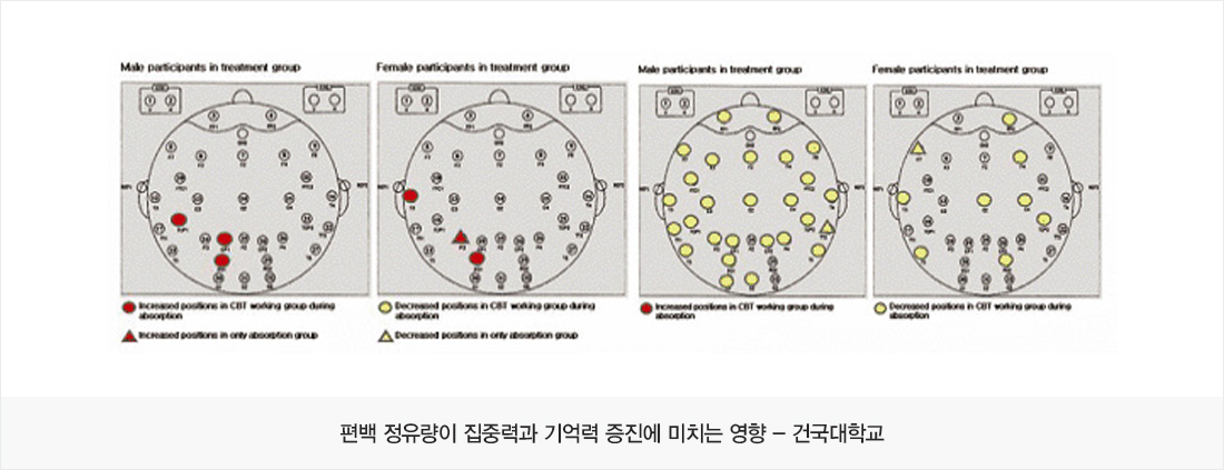 편백 정유량이 집중력과 기억력 증진에 미치는 영향 - 건국대학교